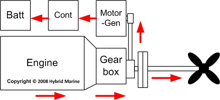 Mode 4 engine generate