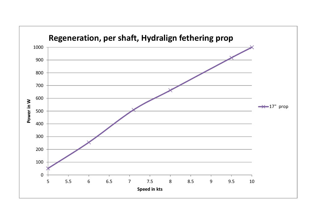 Regeneration