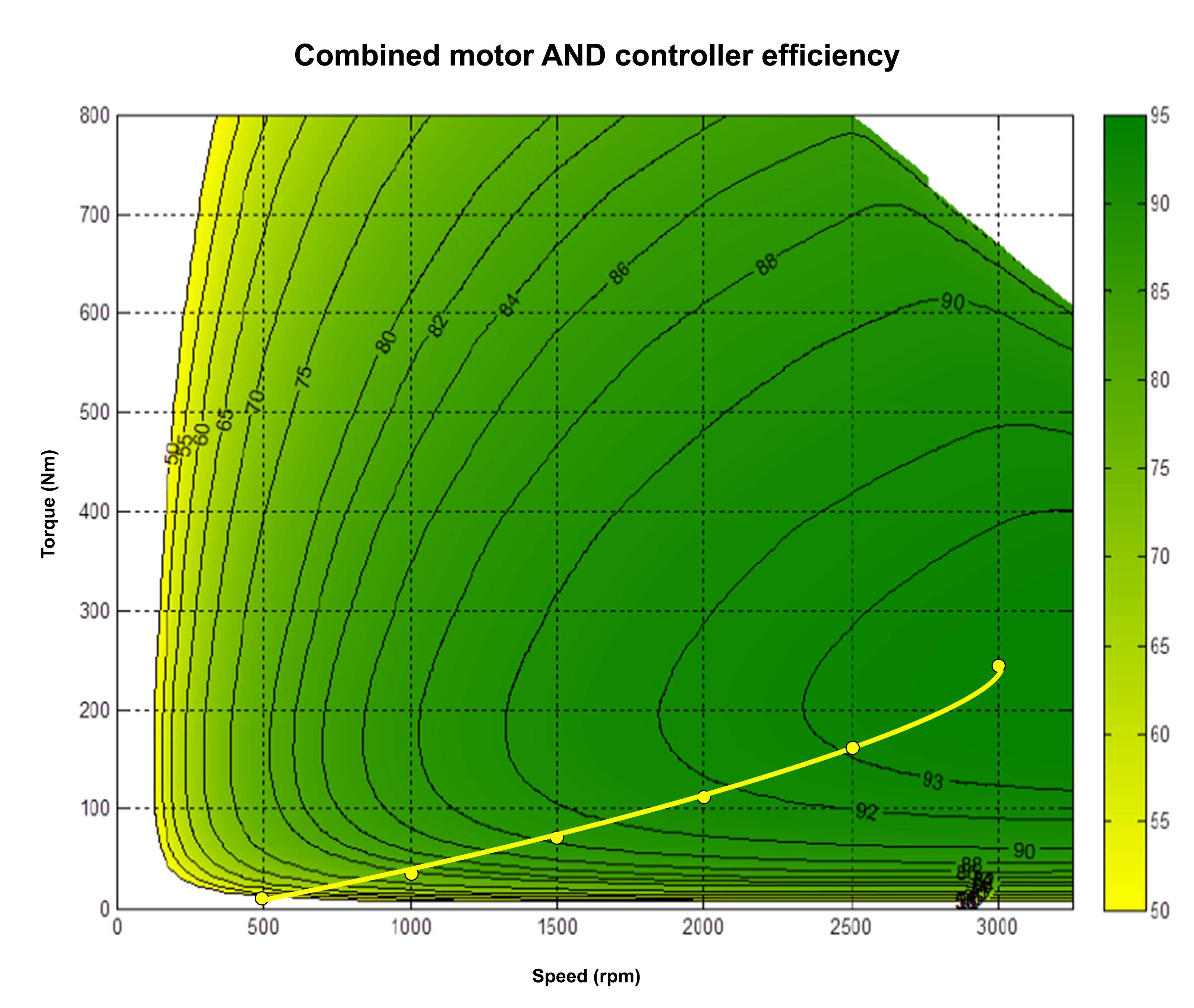 Motor efficiency 2x